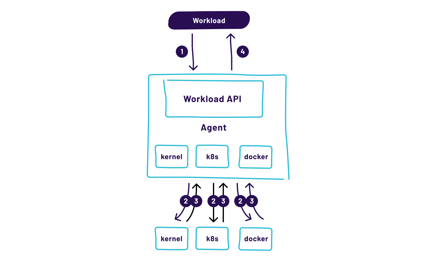 Workload Attestation (source [1])